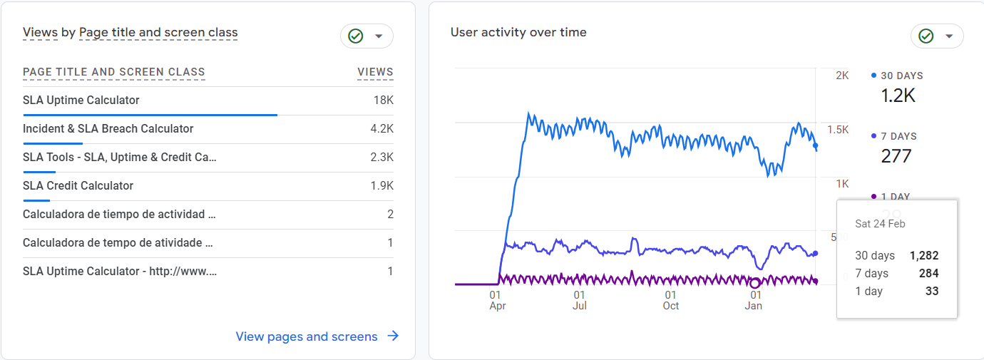 Visualizações do Google Analytics 4 por páginas e classe de tela